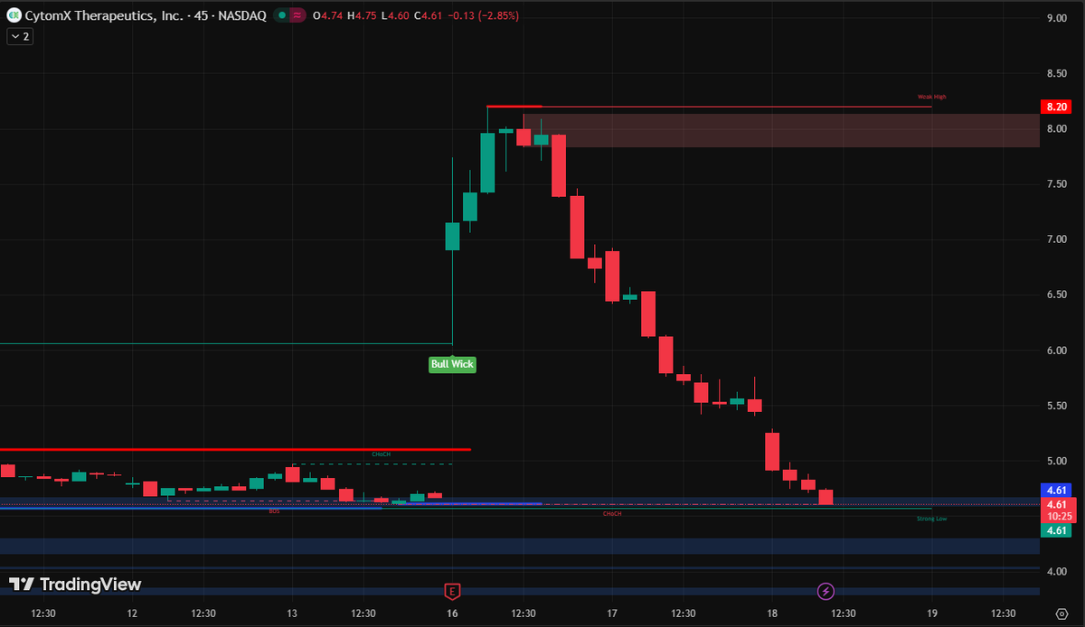 Chadvxring's tweet image. $CTMX technicals: Parabolic move reset. 🧐 Price is testing major demand at $4.61. Smart money is looking for a liquidity grab here. Want to see my full risk management plan for this setup? 🚀 Add my WhatsApp in bio now! 🔥 #CTMX #SmallCaps #StockAlerts #Investing