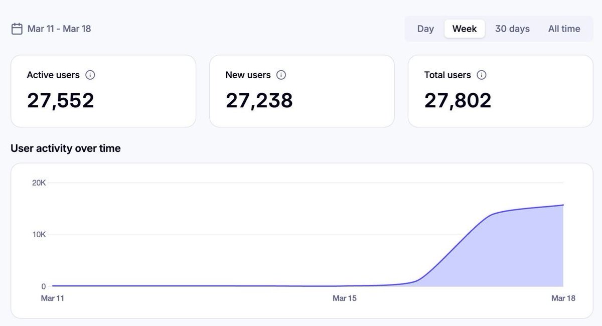Bulk now has over 20k users

This is coming less than 48 hours after making testnet public.