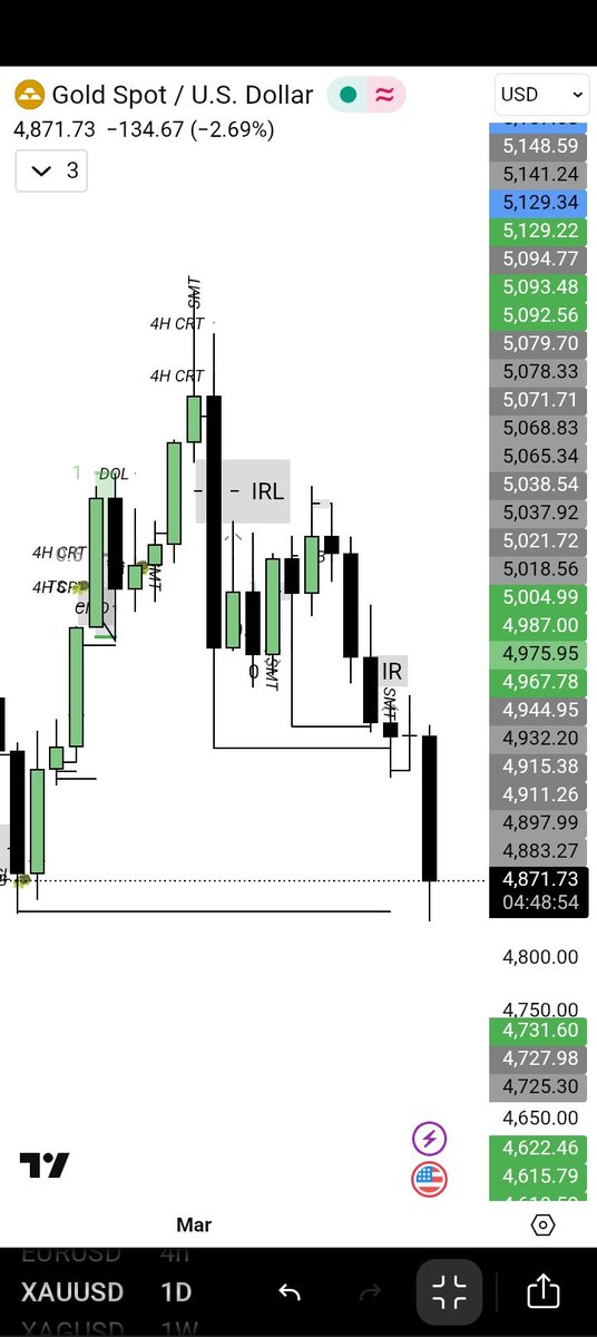 MusharafHilowle's tweet photo. Gold has finally reached my target, and the sell-side liquidity has been taken. Also, silver is moving strongly bearish this week. As for the US dollar, I’m in a buy position, and for all currencies paired with the dollar, I’m taking sell positions
#ICTconcept https://t.co/jmKXfVVc8N