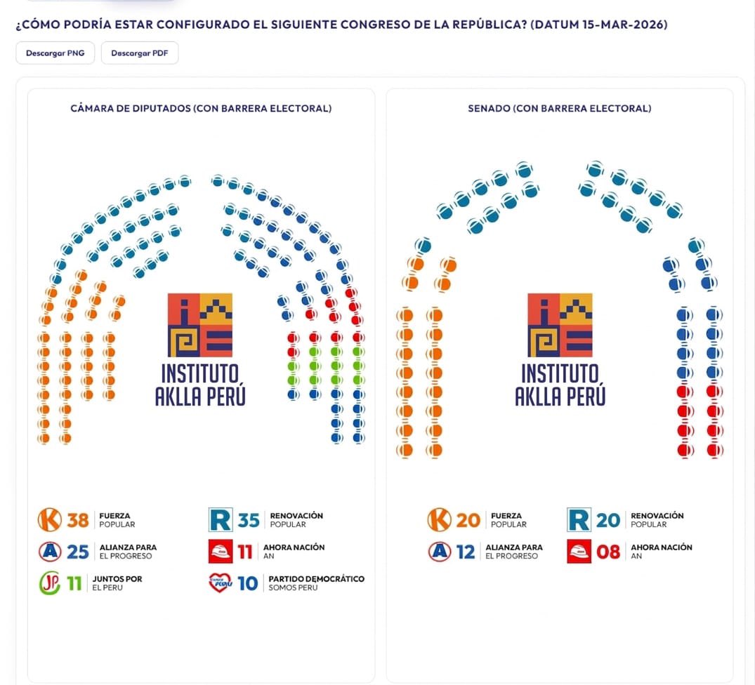 josetelloalfaro's tweet photo. 📌 Las cifras siguen variando.
📍De acuerdo con la última encuesta de Datum (15 de marzo), esta sería la proyección de los partidos políticos que ocuparían la Cámara de Diputados y el Senado.

👉🏼En la Cámara de Diputados, Fuerza Popular tendría 38 escaños, Renovación Popular 35, Alianza para el Progreso 25, Juntos por el Perú 11, Ahora Nación 11 y el Partido Democrático Somos Perú 10.
👉🏼En el Senado, Fuerza Popular alcanzaría 20 escaños, Renovación Popular 20, Alianza para el Progreso 12 y Ahora Nación 8.
👉🏼La novedad es que, según las variaciones respecto a la semana pasada, Renovación Popular aumentaría sus escaños respecto de la anterior proyección. Somos Perú sigue en caída.

🎯El Instituto Aklla Perú procesó esta información aplicando una metodología técnica que traduce intención de voto en representación parlamentaria bajo las reglas del nuevo sistema bicameral.📊 Fuente de datos: Encuesta Datum – 15/03/2026.

🏛️ Procesamiento y simulación: @Instituto_AKLLA .

🔗 Para más información y acceso al consolidado completo de simulaciones y encuestas, visita:
👉 https://t.co/DIA53uJtNq �