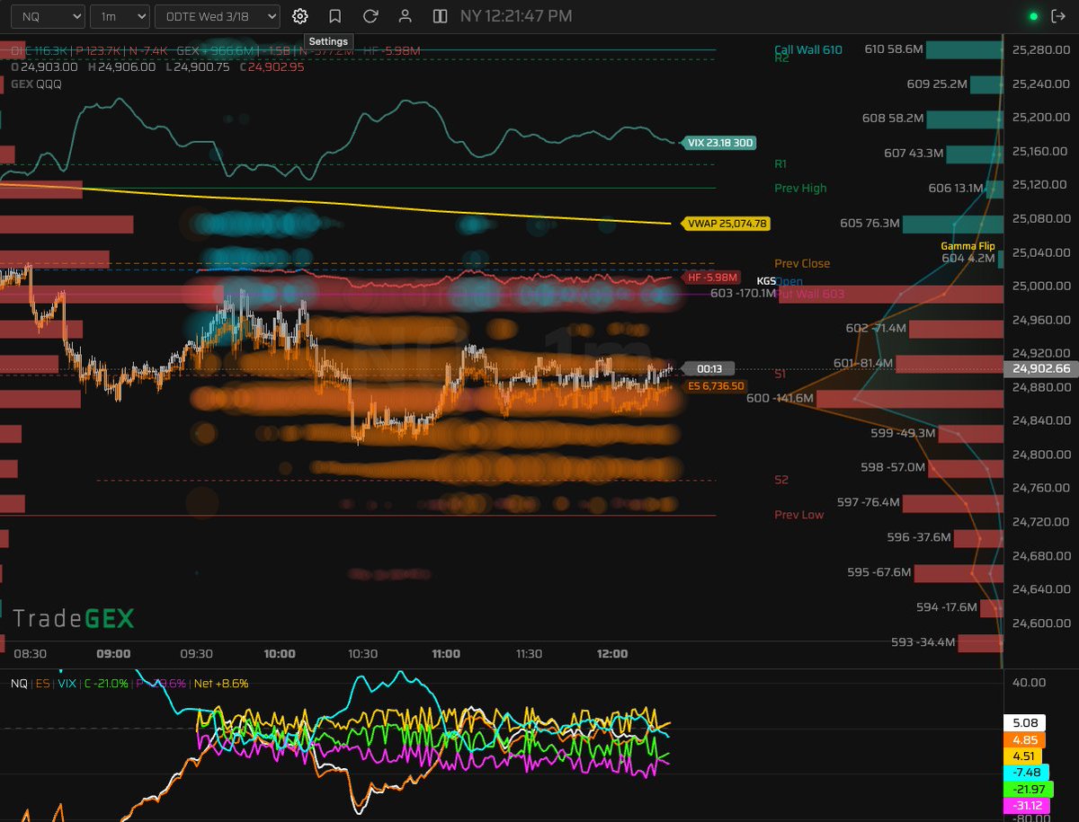 TradeGEXpro's tweet photo. The Best Trade of the Day Is Usually the One You Didn't Take at 9:30

 https://t.co/2nqHFOe65g via @TradeGEXpro https://t.co/FrUPHFYmvf
