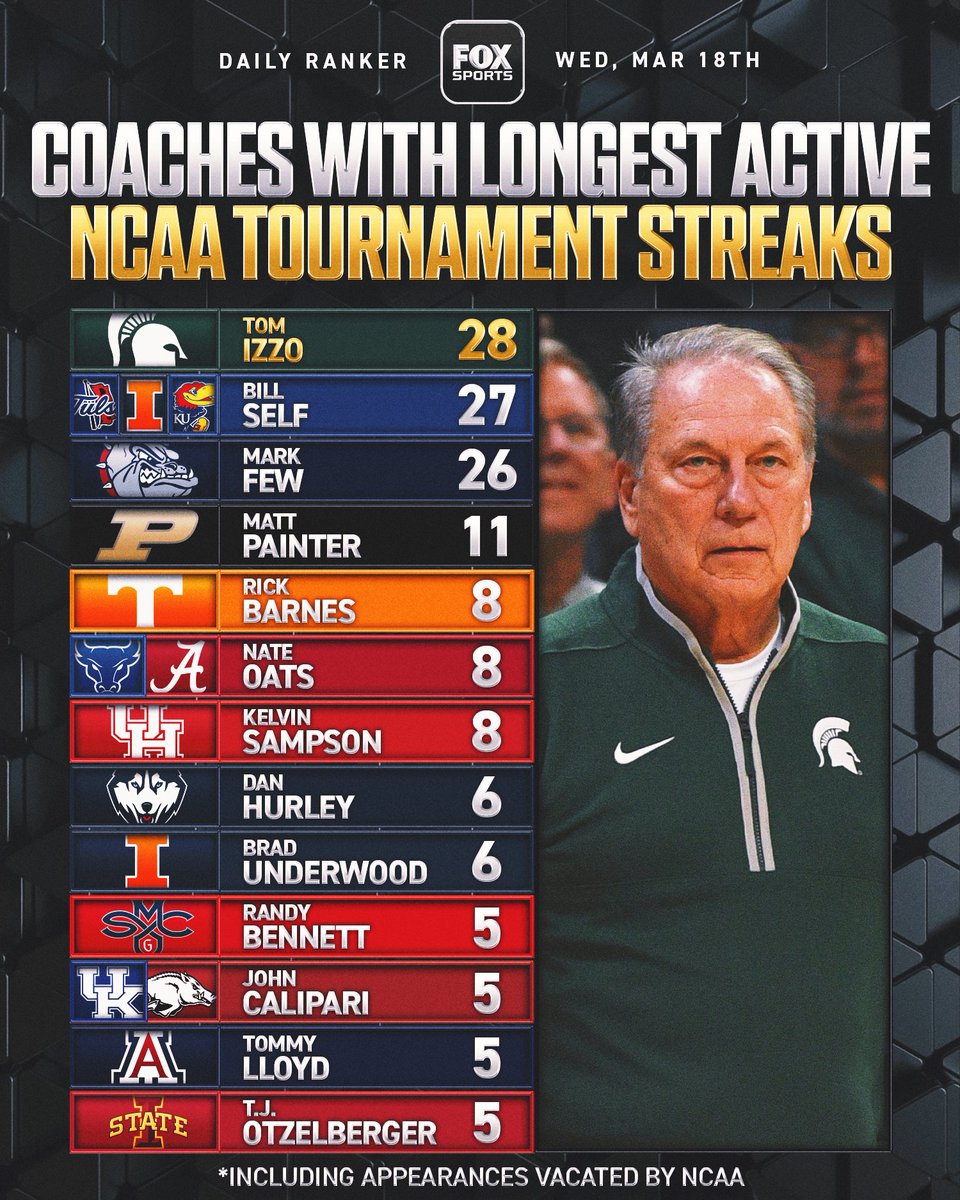 FOXSports's tweet photo. These coaches are familiar with March as of late 🍀🏀

Who do you think will lead their team to a deep tournament run this year? https://t.co/4RR2EIJ9q0