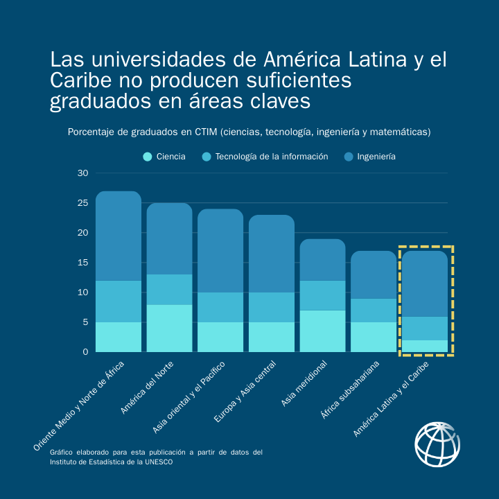 Solo el 17 % de los graduados universatios en #AmericaLatina y el #Caribe obtiene un título en un campo relacionado con la ciencia, la tecnología, la ingeniería y las matemáticas. Entérate porqué la región debe fortalecer la capacidad de aprendizaje:  wrld.bg/pSAh50WQL1B
