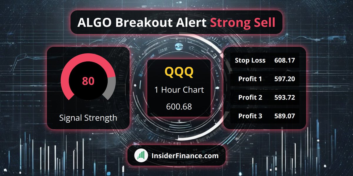 🚨 #BreakoutAlert from <https://t.co/6Z9kX1ilyl> Technical Analysis System 🚨

🚀 $QQQ
💰 Sell Signal @​ 600.68
📈 1 Hour Chart
💪 80 #TradeSignal strength
✅ 16