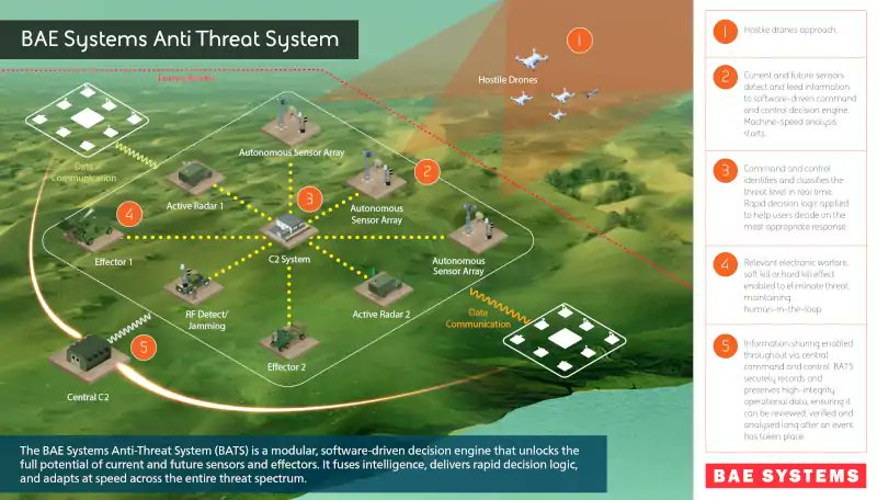 Brytyjscy inżynierowie opracowują system zwalczania dronów, który ma być tańszą i bardziej elastyczną alternatywą dla kosztownych pocisków rakietowych. Projekt realizowany przez BAE Systems ma odpowiedzieć na szybko rosnące zagrożenie ze strony dronów: aviation24.pl/?view=article&…