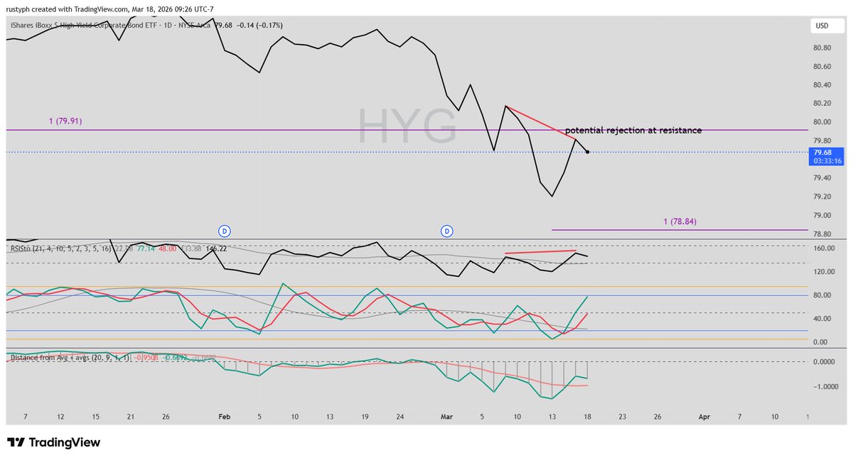 HYG a potential look <a href="/greywaver/">Greywaver- PnF: So much info, so few aware</a>