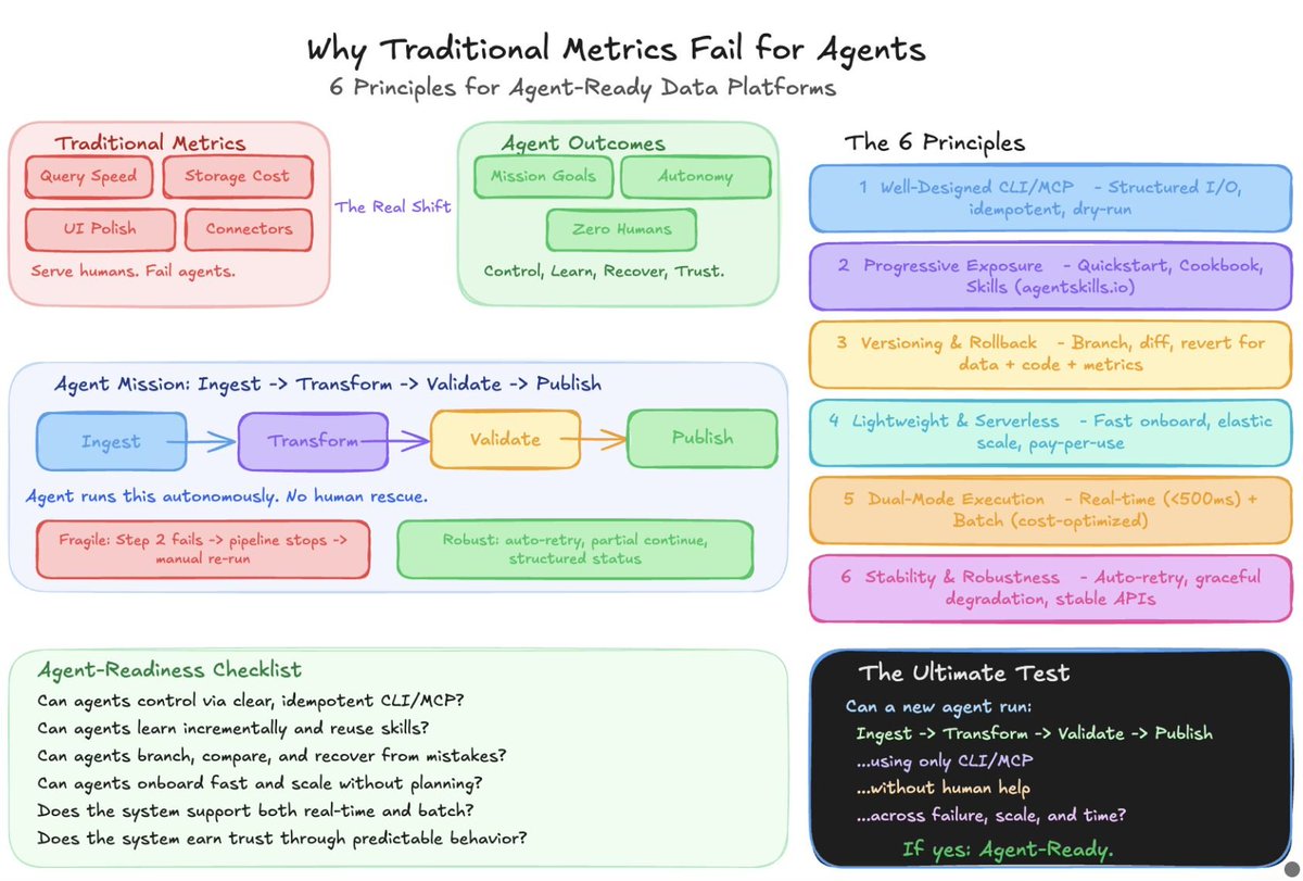 Datus_AI's tweet photo. We spent 2 months watching AI agents try to build real data stacks. 
Not because agents aren't smart enough. Here is the bitter lesson:
Because data infrastructure was never designed for them.
Traditional data platforms optimize for:
→ Query speed
→ Storage cost
→ Pretty UI 
But agents don't use UI. They parse structured data and CLI. 
They don't read tutorials. They need machine-readable contracts.
They don't call support. They need actionable error codes.
The shift: A platform scoring 95/100 on traditional metrics can be nearly unusable for agents.

We identified 6 principles that separate agent-ready systems from chatbot wrappers:
✓ 𝐖𝐞𝐥𝐥-𝐝𝐞𝐬𝐢𝐠𝐧𝐞𝐝 𝐂𝐋𝐈/𝐌𝐂𝐏 𝐢𝐧𝐭𝐞𝐫𝐟𝐚𝐜𝐞𝐬
✓ 𝐏𝐫𝐨𝐠𝐫𝐞𝐬𝐬𝐢𝐯𝐞 𝐝𝐨𝐜𝐬 + 𝐫𝐞𝐮𝐬𝐚𝐛𝐥𝐞 𝐬𝐤𝐢𝐥𝐥𝐬
✓ 𝐕𝐞𝐫𝐬𝐢𝐨𝐧𝐢𝐧𝐠 & 𝐫𝐨𝐥𝐥𝐛𝐚𝐜𝐤 (𝐋𝐋𝐌𝐬 𝐦𝐚𝐤𝐞 𝐦𝐢𝐬𝐭𝐚𝐤𝐞𝐬)
✓ 𝐋𝐢𝐠𝐡𝐭𝐰𝐞𝐢𝐠𝐡𝐭 𝐜𝐥𝐢𝐞𝐧𝐭 + 𝐬𝐞𝐫𝐯𝐞𝐫𝐥𝐞𝐬𝐬 𝐬𝐜𝐚𝐥𝐞
✓ 𝐃𝐮𝐚𝐥-𝐦𝐨𝐝𝐞: 𝐫𝐞𝐚𝐥-𝐭𝐢𝐦𝐞 + 𝐛𝐚𝐭𝐜𝐡
✓ 𝐒𝐭𝐚𝐛𝐢𝐥𝐢𝐭𝐲 𝐨𝐯𝐞𝐫 𝐩𝐞𝐫𝐟𝐨𝐫𝐦𝐚𝐧𝐜𝐞

We built an evaluation framework + tested 27 open-source tools.
Plus an experiment: AgenticDataTown — AI agents building an entire data stack autonomously.
Read the framework → https://t.co/swEkZG6Ijy