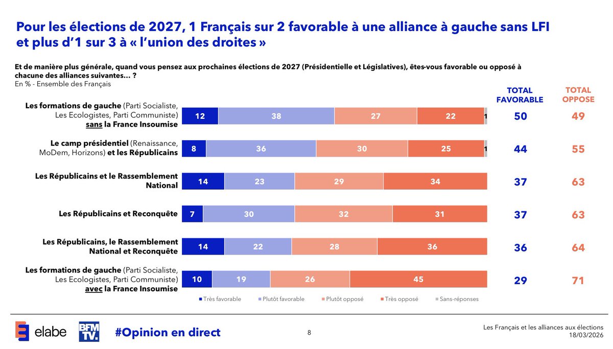 BobLeCentriste's tweet photo. #Municipales2026🗳️

❌ 71% des Français 
contre les alliances Gauche-LFI

❌ 63 % 
contre les alliances Droite-RN

#Elabe https://t.co/amfefRz5Bc https://t.co/WqSEXWUzeG