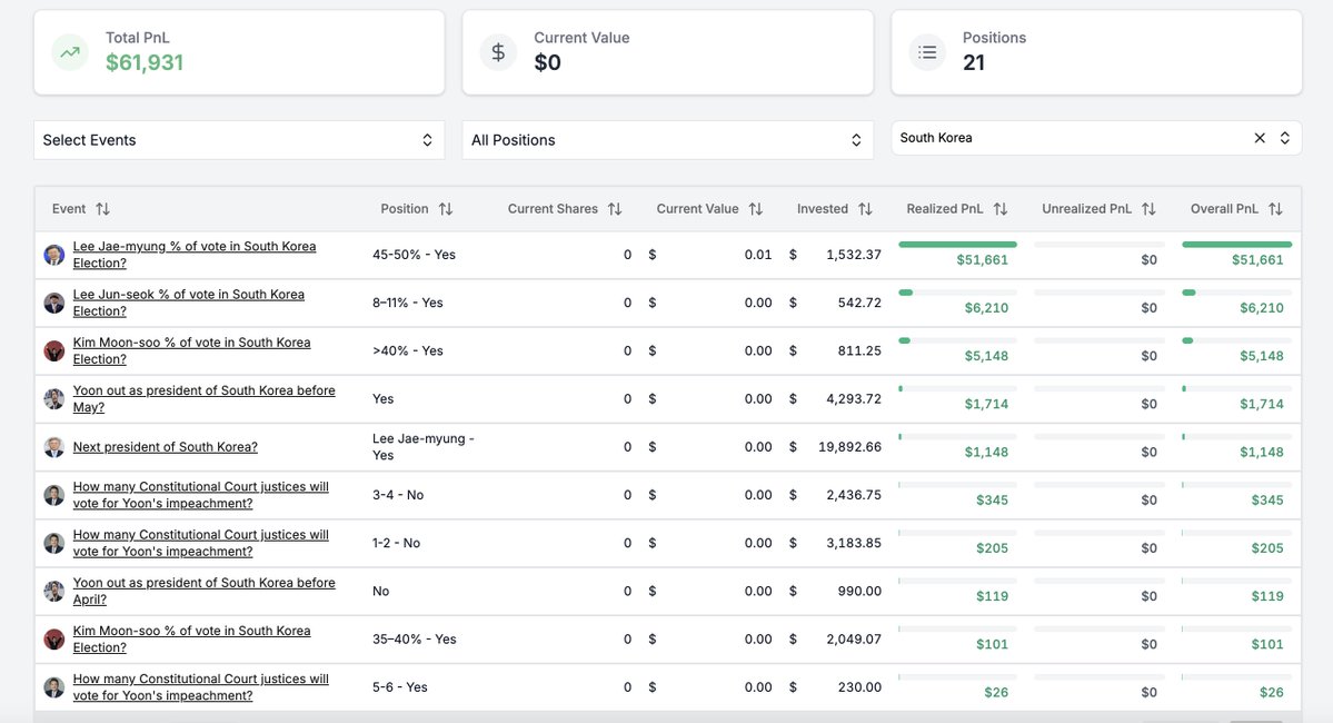 Polymarket Analytics tweet media