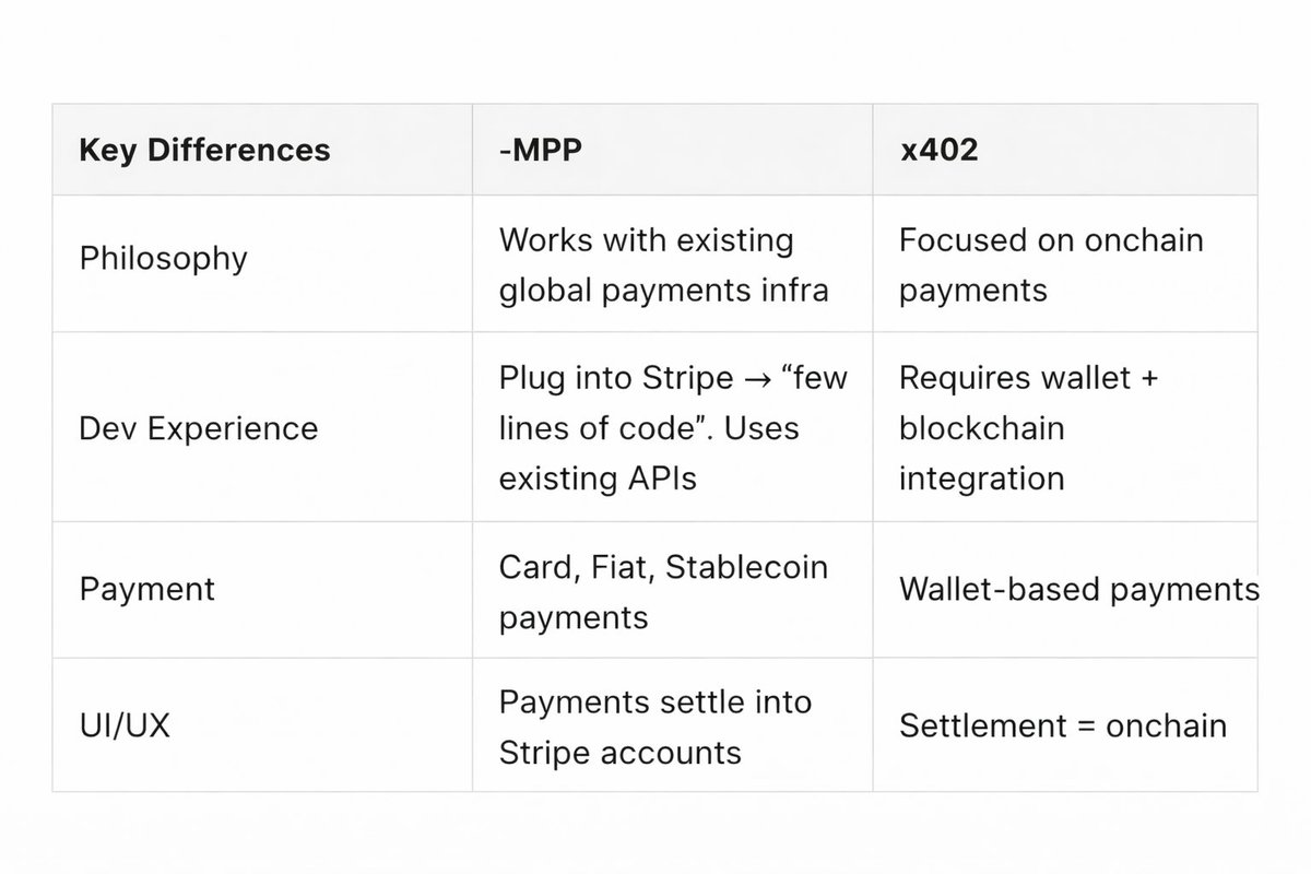 Stripe and <a href="/tempo/">Tempo</a>  has launched its Mainnet and released new framework MPP(Machine Payments Protocol) which is kinda similar to <a href="/coinbase/">Coinbase 🛡️</a>  x402 HTTP framework

>The open protocol for machine-to-machine payments. Charge for API requests, tool calls, or content—agents and apps pay