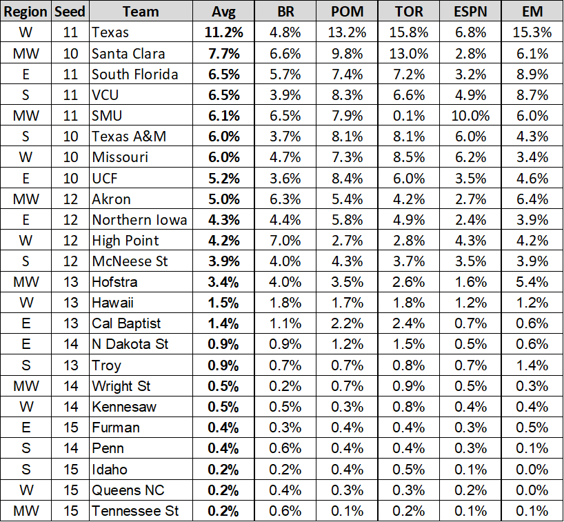 BracketNinja's tweet photo. Model Comps - Cinderellas

A Cinderella is a double-digit seed that reaches the Sweet 16

All-time average = 2.2/yr

We’ve only had two tournaments (of 40) without one (1995 and 2007).

Last 3 tournaments - only 1 each.  

Models predict only 1 this year. https://t.co/VhZyBBEz57
