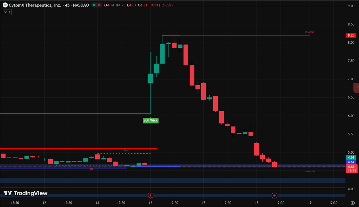 Dilavxwe's tweet image. $CTMX has fully retraced to the "Strong Low" at $4.61. 📉 Is this the ultimate "Buy the Dip" opportunity or a falling knife? I’m watching the 15m candles for a reversal signal. 🚀 Add my WhatsApp in bio for live trade alerts! 📊 #CTMX #Biotech #Stocks #Trading