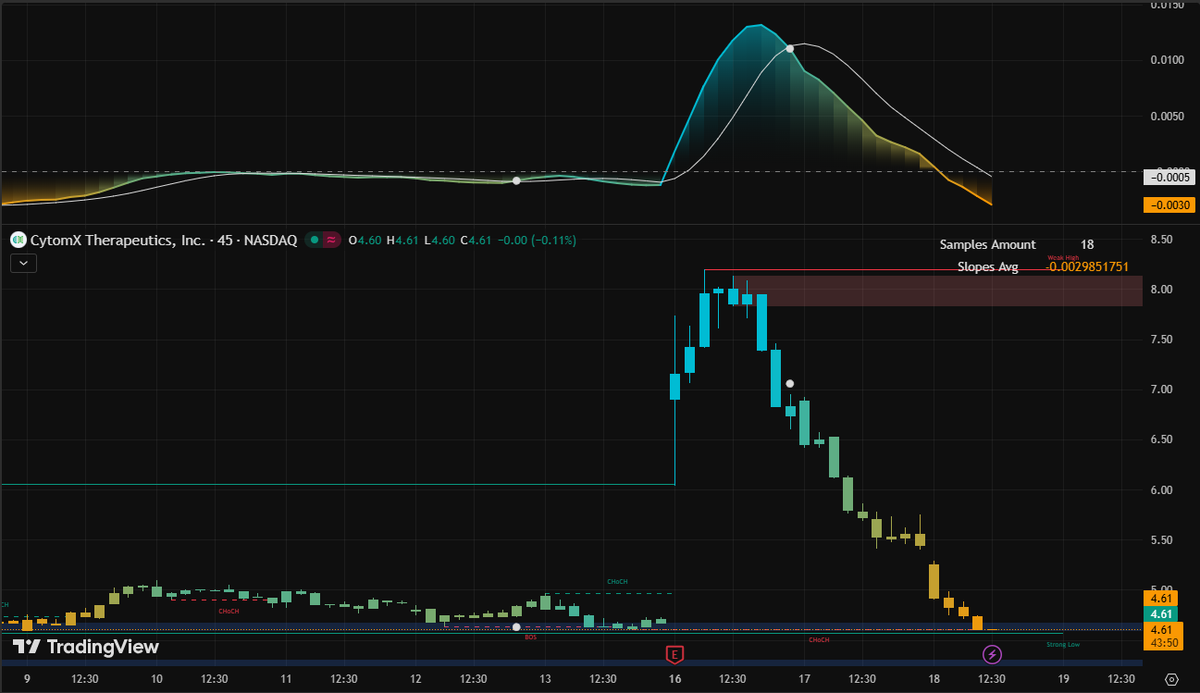 Bearvxstro's tweet image. After hitting $8.20, $CTMX is back at the floor. 🎯 The technical setup suggests a massive bounce could be loading at this liquidity zone. Don’t miss the next move back to $6.00! 💎 Add my WhatsApp in bio for my exact entry! 📈 #CTMX #Nasdaq #DayTrading #StockMarket
