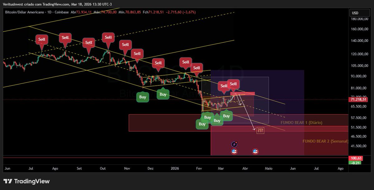 VeritusInvest's tweet photo. Método de Análise da Veritus Invest (M.A.V.I.)

Está indo conforme desenho!!! 😎

✅Note o sinal de saída ontem às 17h (Gráfico 4H).

🌪️Teremos alvos mais abaixo???

#VeritusInvest #Bitcoin #btc https://t.co/zyjEUnQnlB