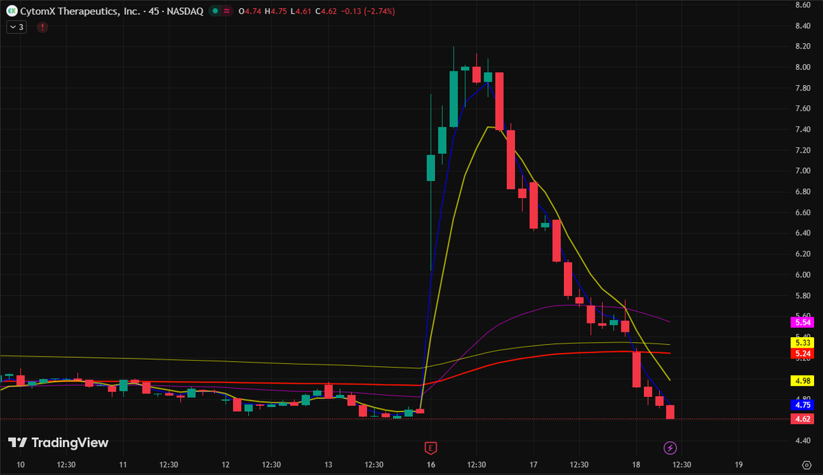 Kellecvavila's tweet image. $CTMX technicals: Parabolic move reset. 🧐 Price is testing major demand at $4.61. Smart money is looking for a liquidity grab here. Want to see my full risk management plan for this setup? 🚀 Add my WhatsApp in bio now! 🔥 #CTMX #SmallCaps #StockAlerts #Investing