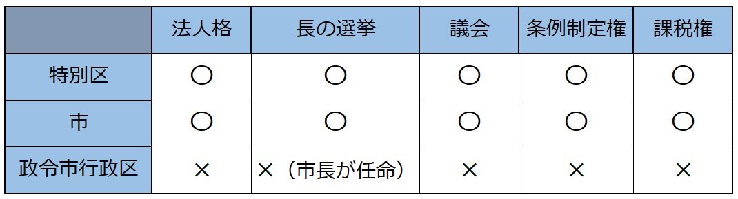 jinruiyobikou's tweet photo. #大阪都構想特別区 と #政令市大阪 を財源等で比べる反都構想の人がいるが、基礎自治体として比べるのは大阪市民と特別区民の比較では無くて、行政区民と特別区民の権限比較をするのが正しい比較。これがわかってない人が多い。大阪市民は実は行政区民なので一般市民より権限が小さいのが実態。 https://t.co/l6I1yAdIO7