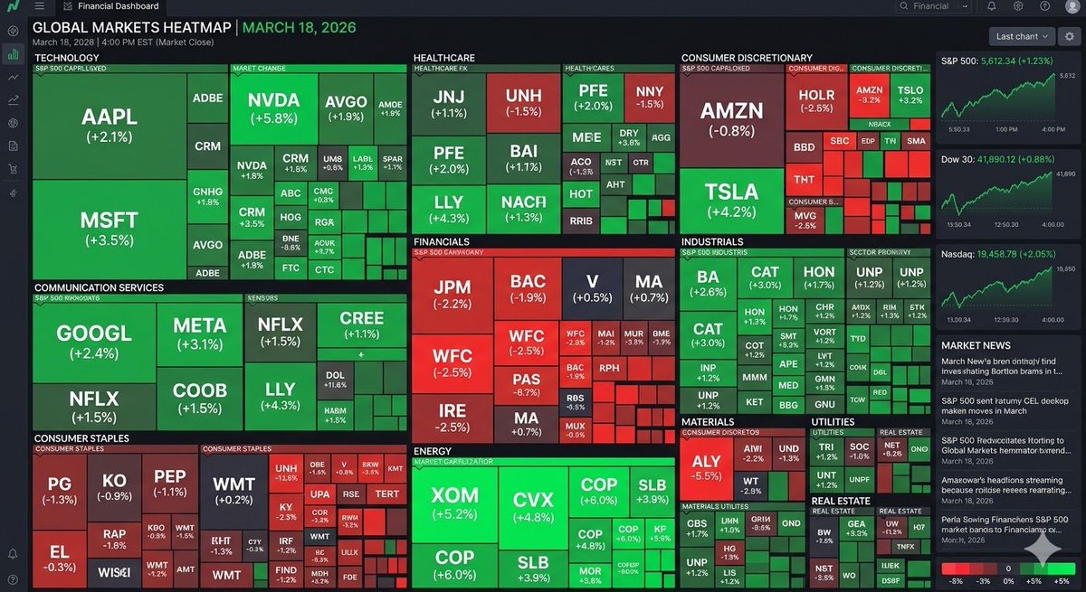 TradingMedia_'s tweet photo. Market Glance
Today's market shows strong strength, driven by significant gains in the Technology &amp; Energy sectors

$AAPL $MSFT $NVDA $AVGO $ADBE $CRM $GOOGL $META $NFLX $PG $KO $PEP $WMT $JNJ $PFE $LLY $UNH $JPM $WFC $BAC $V $MA $XOM $CVX $COP $SLB $AMZN $TSLA $BA $CAT $HON $UNP https://t.co/m2qRQs8IAG