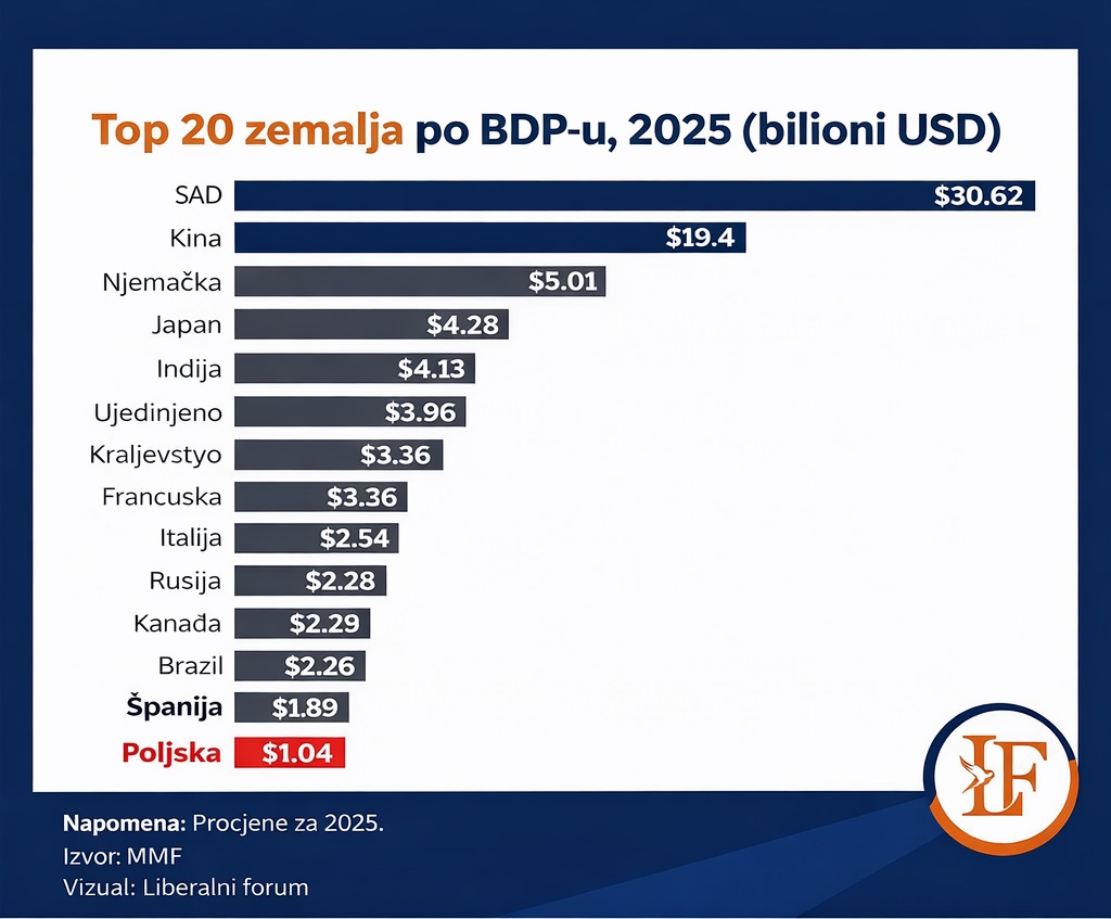 liberalniforum's tweet photo. Poljska je danas TOP 20 ekonomija svijeta.

Od tranzicijskog siromaštva do $1T+ ekonomije.

Razlika?
👉 dugoročne reforme
👉 otvorenost
👉 rad

Rezultati su mjerljivi. https://t.co/YywHAdlFXn