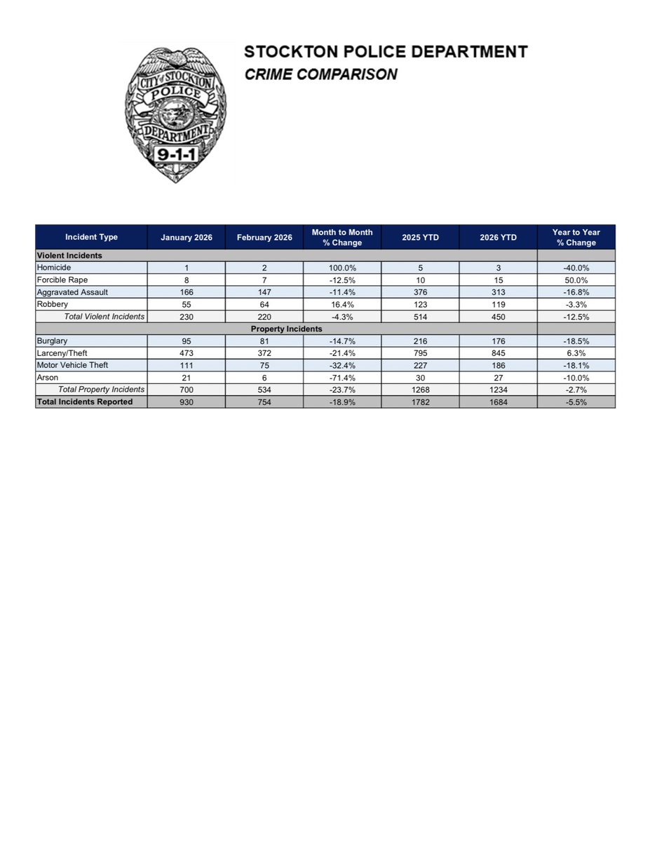 Stockton Police Dept tweet media