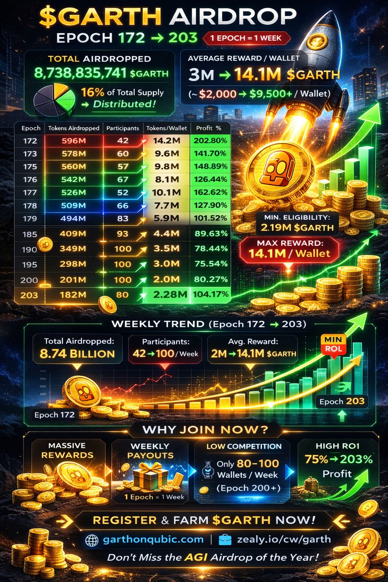 $GARTH is NOT slowing down… it’s accelerating.
From Epoch 172 → 203:
🔥 ROI consistently 75% → 200%+
🔥 Rewards still in MILLIONS per wallet
🔥 Only ~80–100 participants competing weekly
This is NOT normal airdrop behavior
This is asymmetric opportunity
airdrops.io/garth