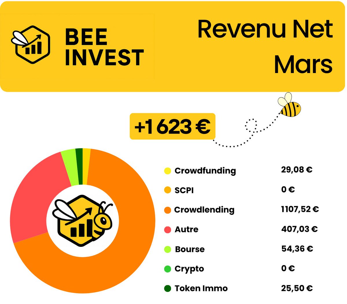 Bee Invest tweet media