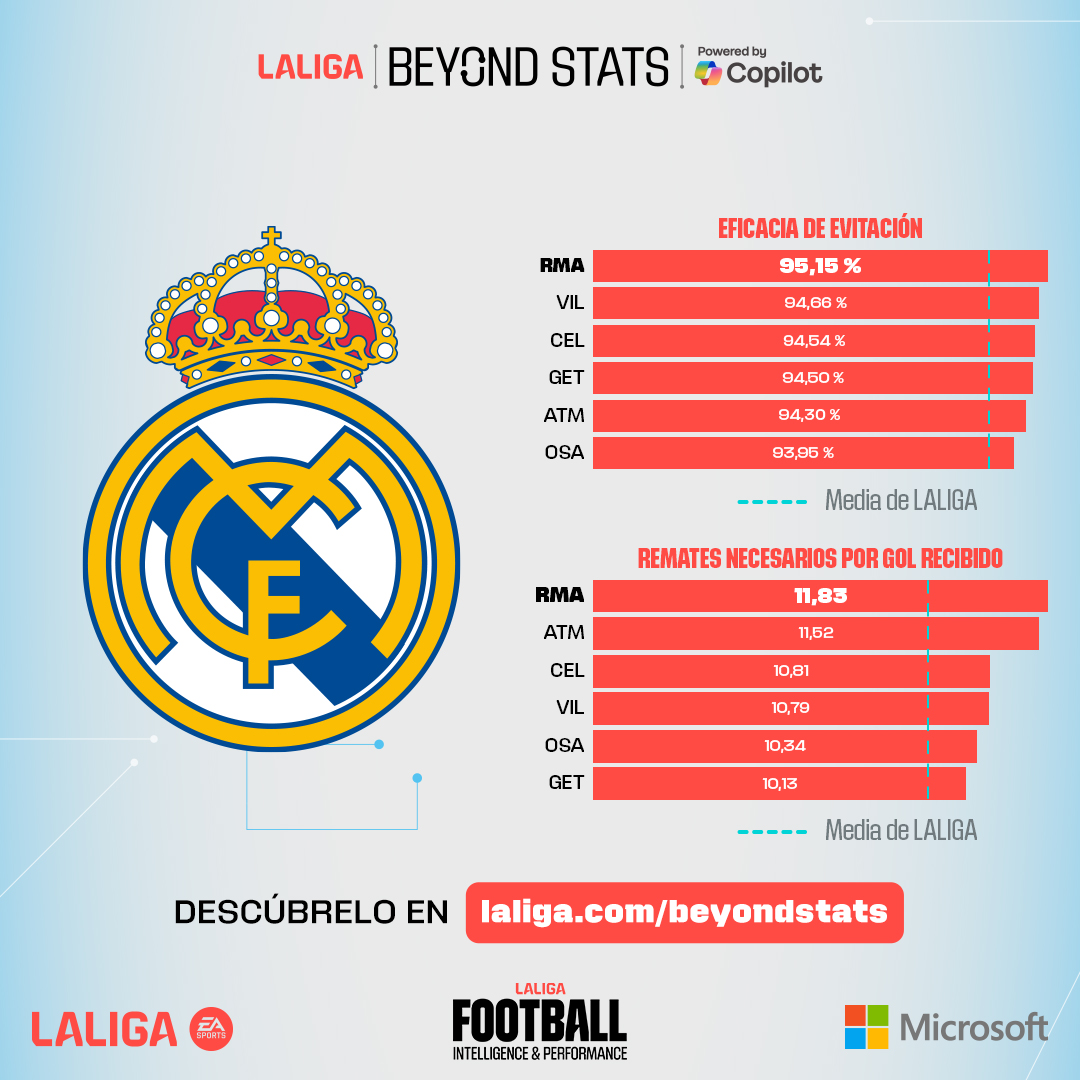 LaLiga's tweet photo. ¡El @realmadrid es el equipo de LALIGA EA SPORTS con mejor eficacia de evitación y que más disparos ha de recibir para que le marquen gol! ⛔
📊 El análisis completo del equipo de Arbeloa, en el show semanal de #LALIGABeyondStats con @MicrosoftES. #ItsYourGame