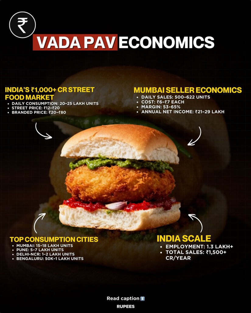 Vada Pav isn’t just a snack — it’s a full-blown micro economy.

From street vendors to branded chains, it fuels livelihoods for lakhs across India. Low cost, high volume, and daily cash flow make it one of the strongest small-business models out there.

Mumbai leads consumption,