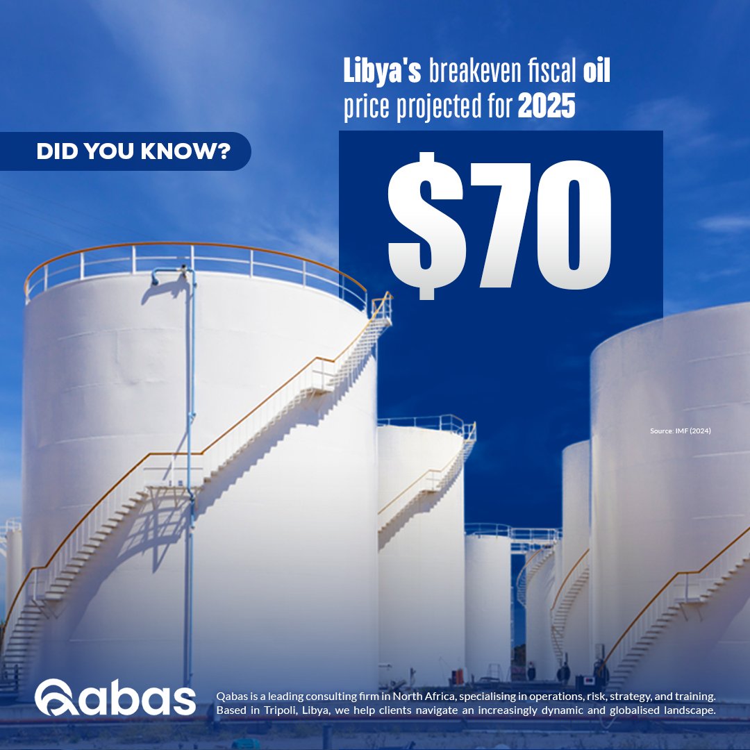 Qabas_ly's tweet photo. Did you know that Libya’s fiscal breakeven oil price is projected to be around $70 per barrel in 2025, according to IMF estimates? https://t.co/cdCfiZHKQV