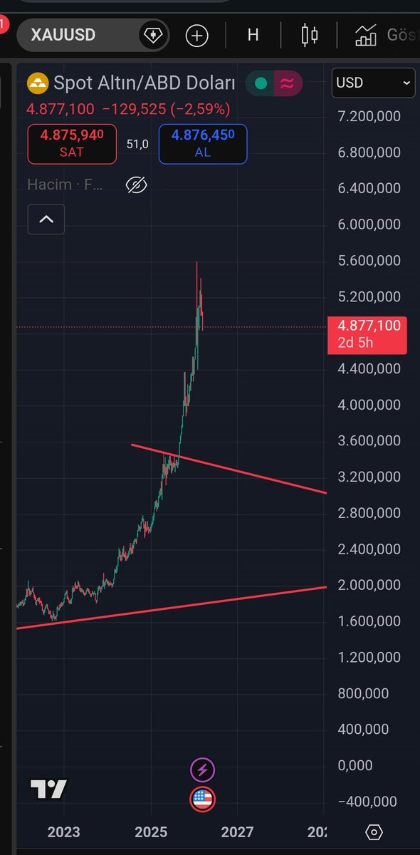 Kripto_Master's tweet photo. @deepwebkripto Ons altın yıl sonuna kadar düşmeye devam edecek. Gram altının 5500 TL seviyelerini test etmesi gerekiyor https://t.co/cLnhamNZ8h
