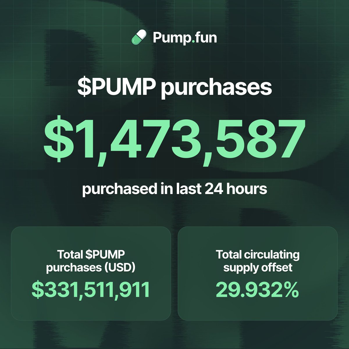 PumpfunEco's tweet photo. In the past 24 hours, pump fun purchased $1,473,587 worth of $PUMP, which equals 99.7% of the previous day’s revenue

This brings its total purchases to $331,511,911 to date https://t.co/9I8hFVVlDx