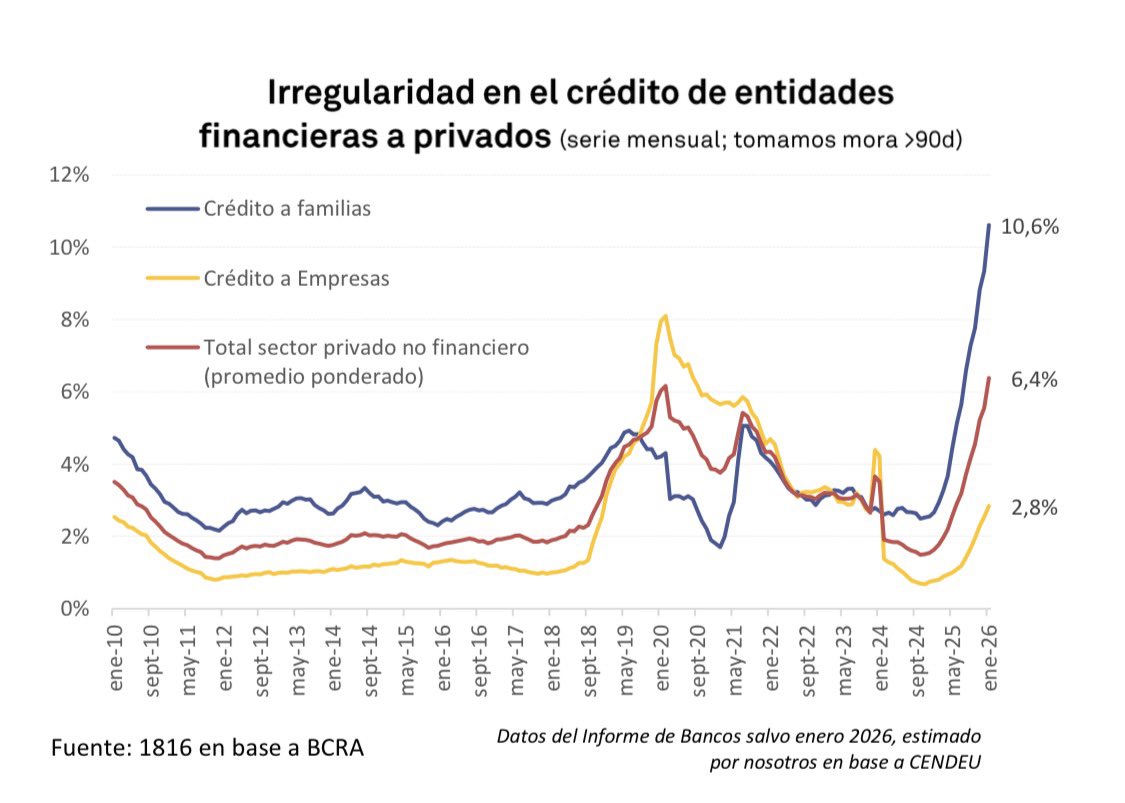 SIGUE SUBIENDO LA MORA
⚠️⚠️⚠️⚠️

ℹ️ 1816

🟠 La mora de hogares tocó nuevos máximos en más de 2 décadas.

🟠 El 100% de los principales 25 bancos tuvieron aumento de la
mora familiar en enero, lo que habla de un fenómeno macro.

🟠 La irregularidad de los créditos de entidades NO