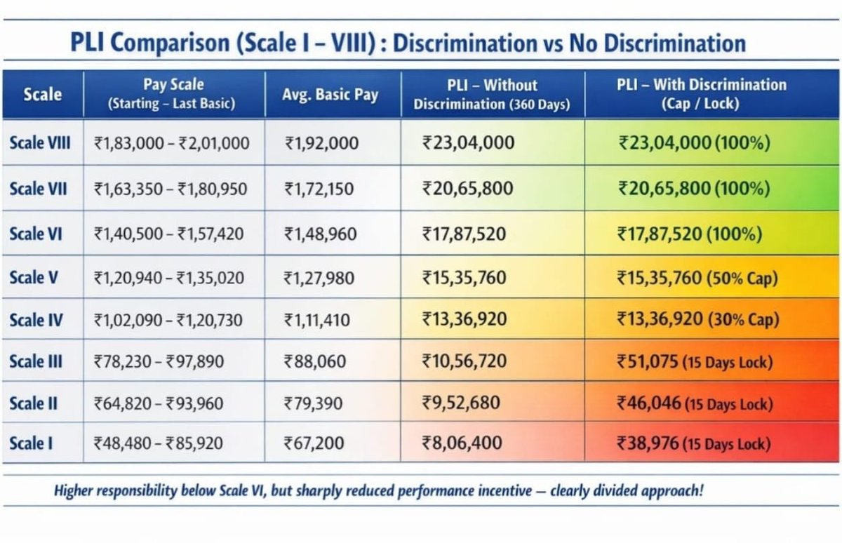 This is the way of Discrimination!! 
Shame Shame!!

<a href="/aiboc_in/">All India Bank Officers' Confederation (AIBOC)</a> <a href="/IBOF_AIBOA/">Indian Bank Officers' Federation(unit of AIBOA)</a> <a href="/alashshukla/">Alankrit Shukla</a> <a href="/idesibanda/">Newton Bank Kumar</a> <a href="/WeBankerGujarat/">We Bankers Gujarat</a> 

Whether Scale I-III need a different Union for better settlement!!