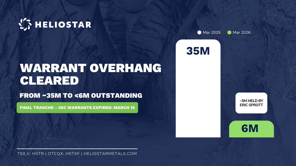 HeliostarMetals's tweet photo. Heliostar’s warrants have significantly reduced over the past year, going from ~35M to now under 6M, of which ~5M are held by Eric Sprott. 

The remaining warrants from the 2023 financing used to acquire Ana Paula expired on March 16. https://t.co/Wi9gFuyyy0