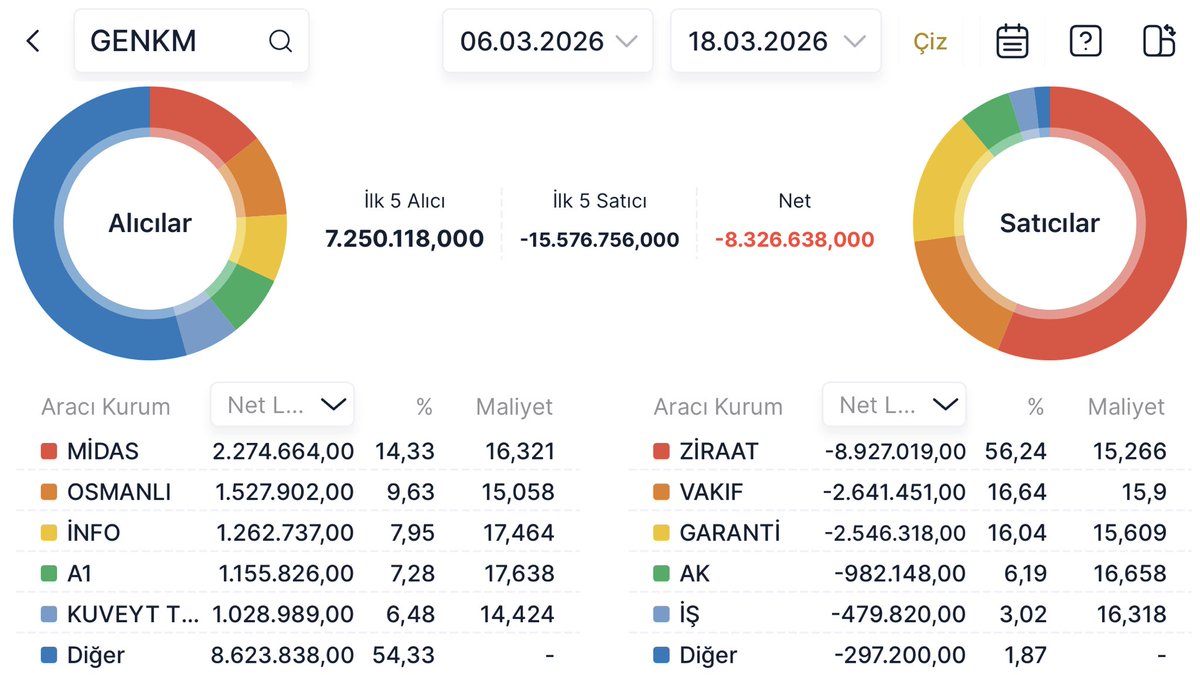 baris_k24's tweet photo. @mstf_2122 @HalkArzHaberler Hocam ilk gün den bugüne takas ve akd takassa eksik 4 milyon lotta dün ve bugün den kaynaklı, ziraat hiç alım tarafında olmadı ki https://t.co/epNoSIBn4X