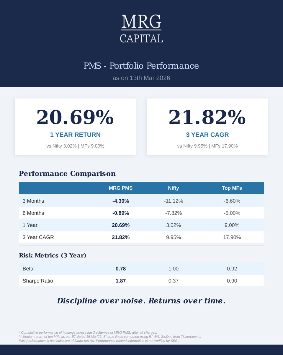 manurishiguptha's tweet photo. When markets fall, portfolios reveal their true character.

The Nifty 50 fell 11.1% over 3 months and most active strategies struggled to contain the damage...

MRG Capital's PMS and AIF stayed the course.

Process and patience pays over time. Chasing themes and greed for supernormal returns almost always destroys capital.

...Because markets eventually reward discipline.

Investing, MRGPMS, MRGCapital, Nifty50, MRGAIF