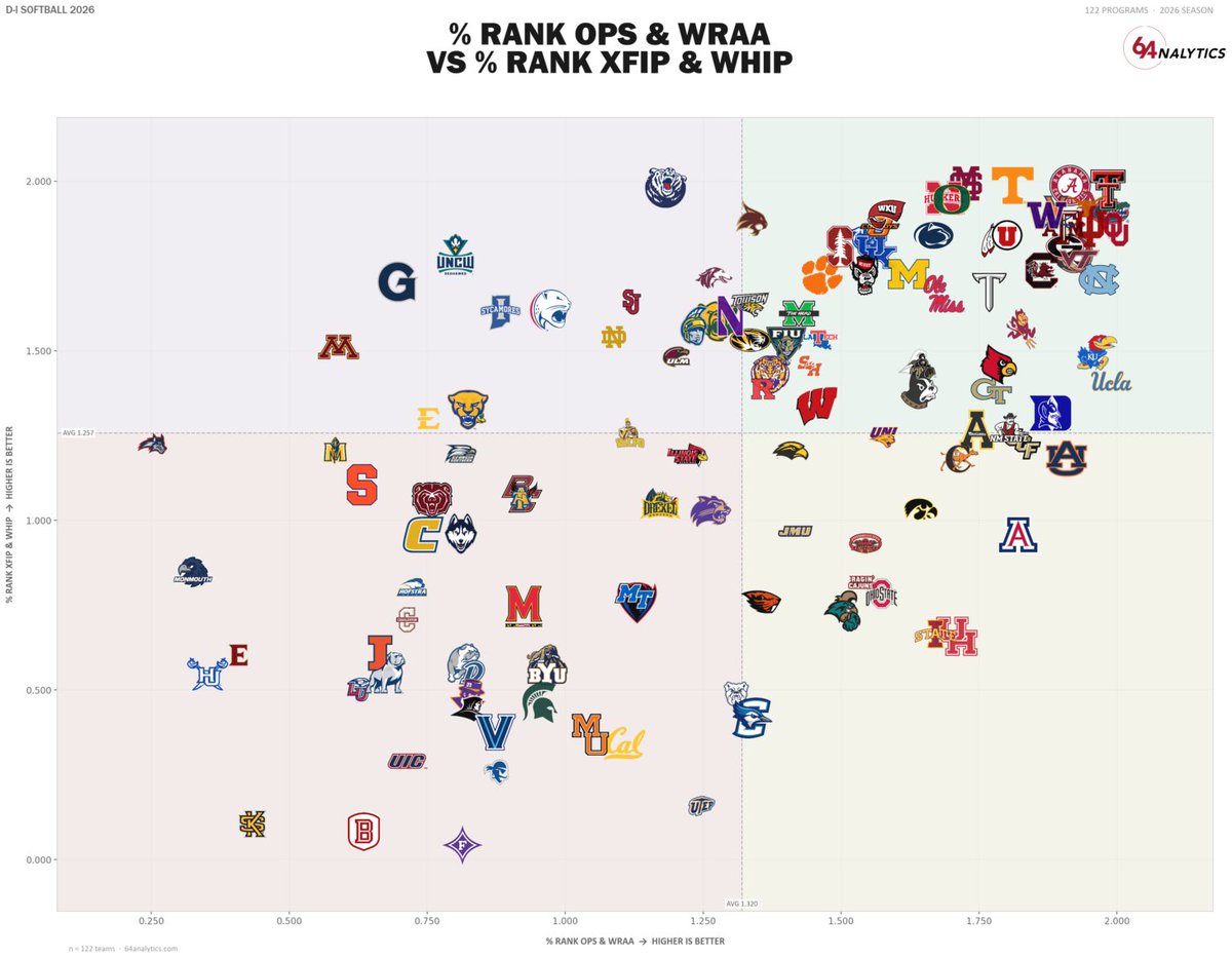 64Analytics - Softball tweet media
