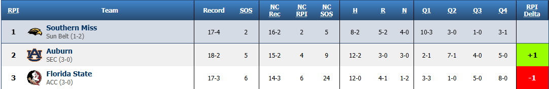 Look who is currently #2 &amp; #3 in the national RPI 👀