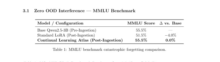 TommiwaIyanu's tweet photo. Star if it clicks ⭐
Feedback/extensions welcome.
Let’s solve forgetting for real.
#ContinualLearning #LLM #KnowledgeEditing #MQuAKE
@karpathy @askalphaxiv @hwchase17 @goodside @jeremyphoward @isaachan_ai https://t.co/El7P2MURiY