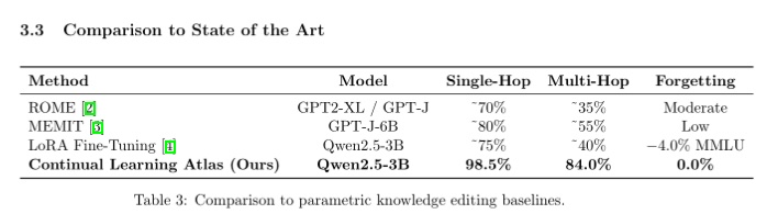 TommiwaIyanu's tweet photo. Star if it clicks ⭐
Feedback/extensions welcome.
Let’s solve forgetting for real.
#ContinualLearning #LLM #KnowledgeEditing #MQuAKE
@karpathy @askalphaxiv @hwchase17 @goodside @jeremyphoward @isaachan_ai https://t.co/El7P2MURiY