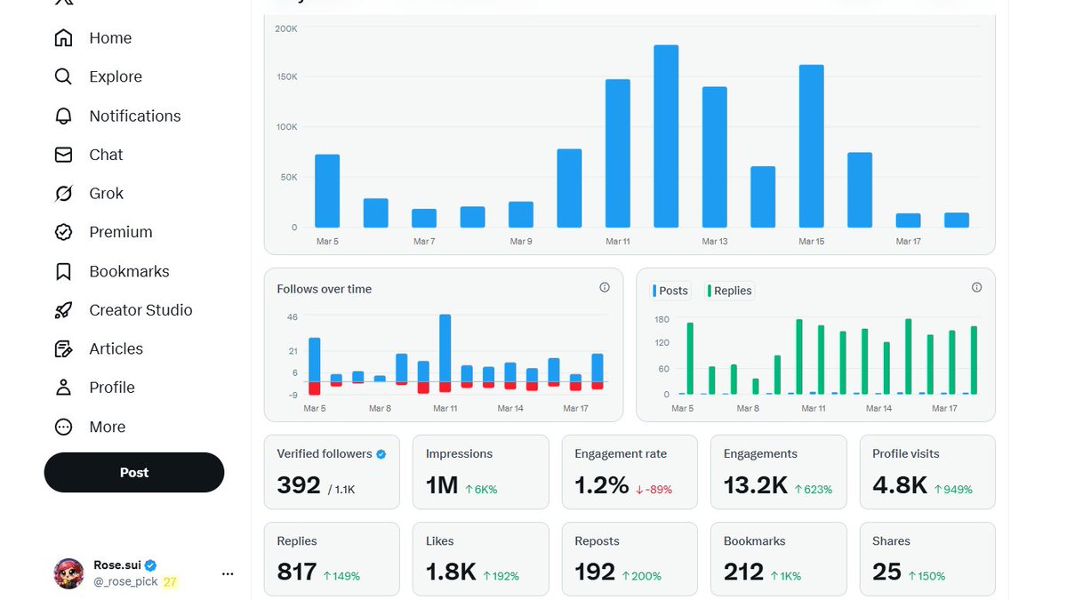 2 weeks on 𝕏… here’s what really happened 👇

→ 200+ followers (from zero)
→ 1M+ impressions (attention is building)
→ 4.8K profile visits (people are watching)

But here’s the catch…
→ Replies dropped 📉 (big mistake)

Fixing it now ⚡

→ More replies
→ Better hooks
→