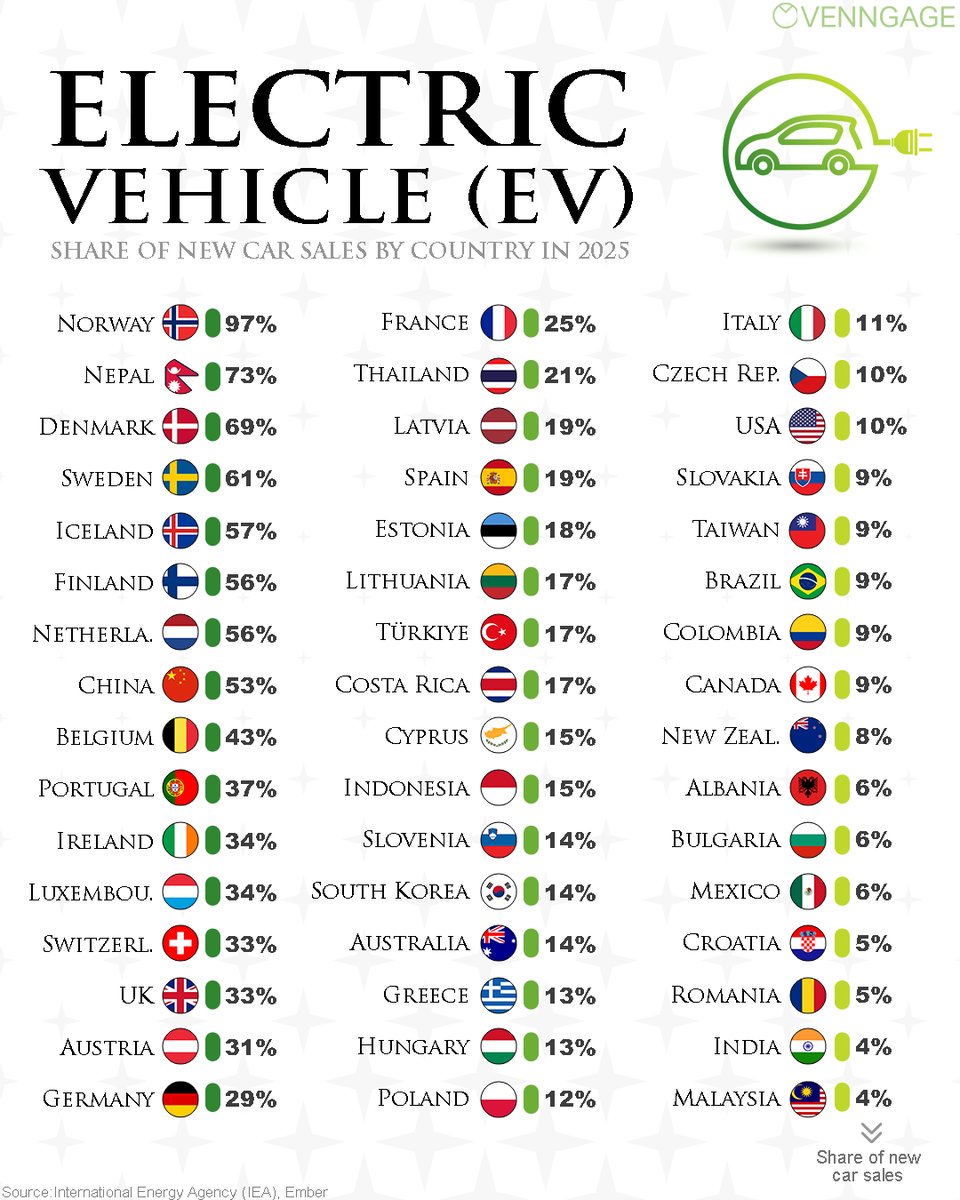 Venngage's tweet image. Where Electric Cars Are Taking Over ⚡️

As technology improves and prices fall, EV adoption will likely accelerate worldwide. The big question is: Which country will be next to reach 50%+?

🔗Source: International Energy Agency, Ember

#electric #infographic #ev #cars #Venngage