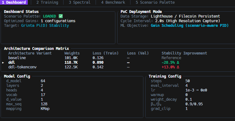 joadata____'s tweet photo. GRINTA — first benchmark ✅

Variant: -28.5% vs baseline
118K params | d_model: 64 | KMap

Predicts PID instability before the market forces it.

No human tuning. Pure data → pure stability. By @reflecterlabs

Filecoin persistent @Starknet 🔨 #GRINTA #DeFi #Starknet #AI https://t.co/qXkXyIUpks