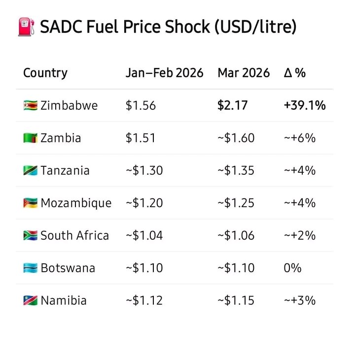 mooreed22's tweet photo. @zeraenergy @official_MOEPD @mazeti1 @InfoMinZW @HeraldZimbabwe @newswireZW @ZBCNewsonline @BusinessTimesZW @ChronicleZim @ManicaPostZim @DailyNewsZim @powerfmzimbabwe @capitalkfm @ZiFMStereo @Bulawayo24News @263Chat @3KtvZim @ZTNPrime @zerafuel what do you have to say about this ,,do we import our fuel from different suppliers like these other SADC countries https://t.co/vwAJ8Qfebc