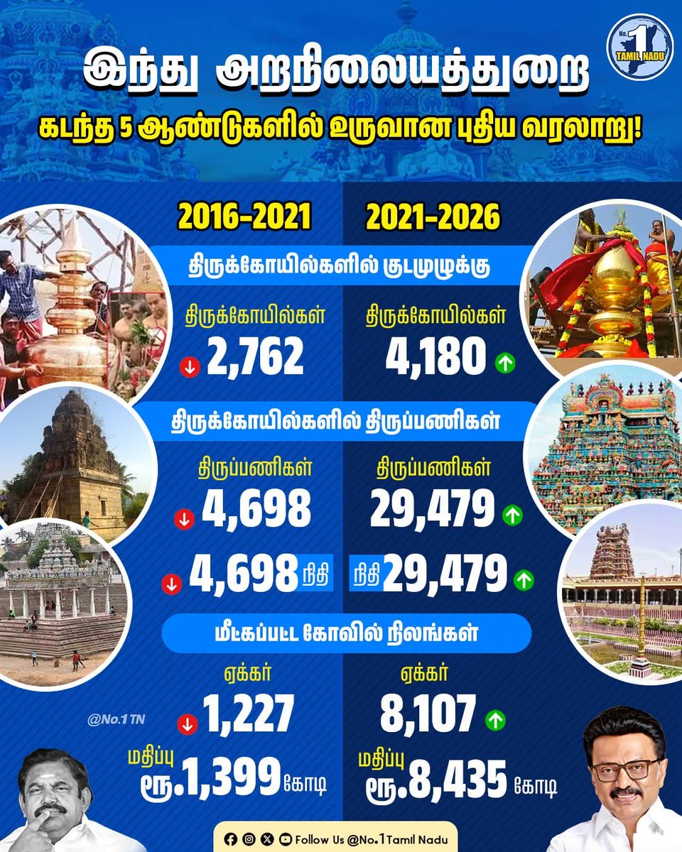 SaraShankar's tweet photo. கோவில்களின் பராமரிப்பு மற்றும் மேம்பாட்டில் கடந்த 5 ஆண்டுகளில் பெரும் முன்னேற்றம் ஏற்பட்டுள்ளது!
ஆயிரக்கணக்கான திருப்பணிகள், குடமுழுக்குகள் மற்றும் கோவில் நிலங்கள் மீட்பு மூலம் தமிழ்நாடு அரசு முக்கிய சாதனை படைத்துள்ளது!
#hindureligious #HRCE #religion #templepreservation https://t.co/N6tN9CcQ3O