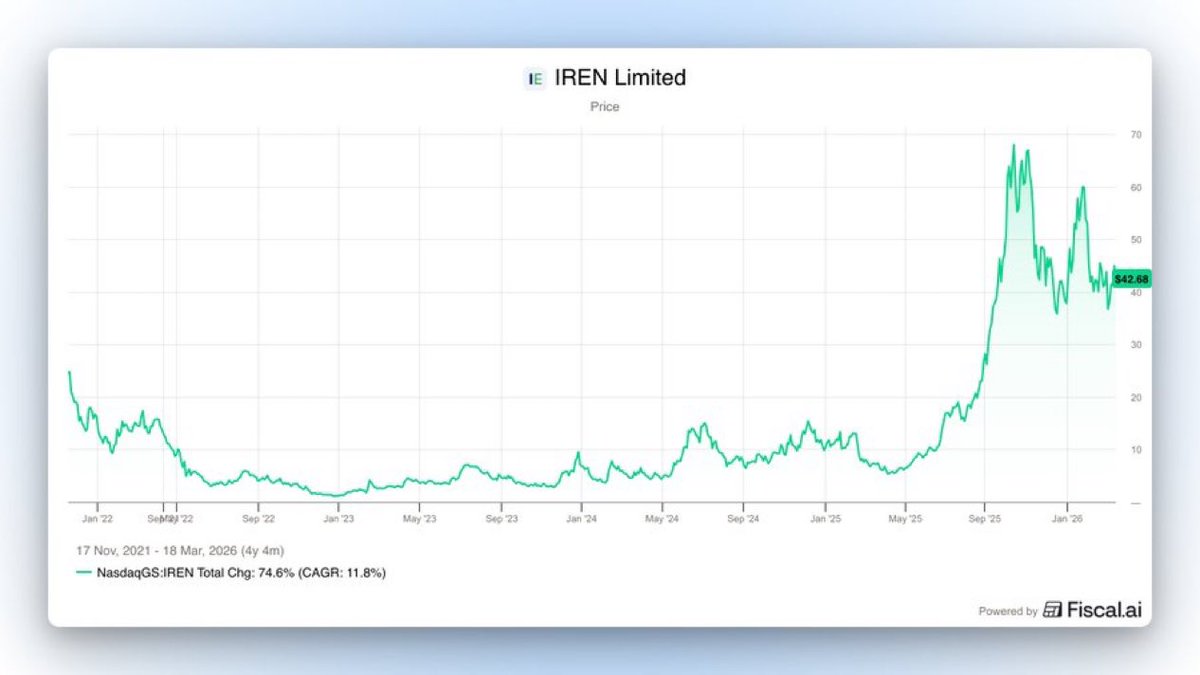 smart_edge_'s tweet photo. In the last 3 months, $IREN has announced the following:

- GPU fleet expansion to 150K, including 50K NVIDIA B300s
- $3.7B+ AI cloud ARR target by end of 2026
- Horizon 1-4 data centers on schedule
- MSCI USA Index inclusion
- New executive hires including head of biz dev from CVC Capital
- 1.6 GW site in Oklahoma

Yet the stock is down 40% in that same period.

Red days don't change the fundamentals.

But yet hyperscalrs are picking $NBIS 👀

What’s going on here?