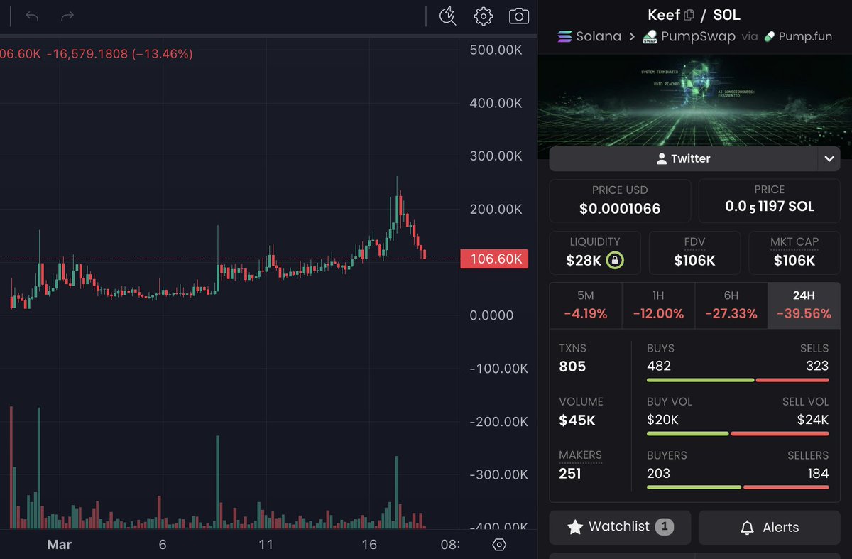 bigwarzeth's tweet photo. Good dip on $keef

I don't think we see these levels again soon. https://t.co/ZqmnOIjXvV