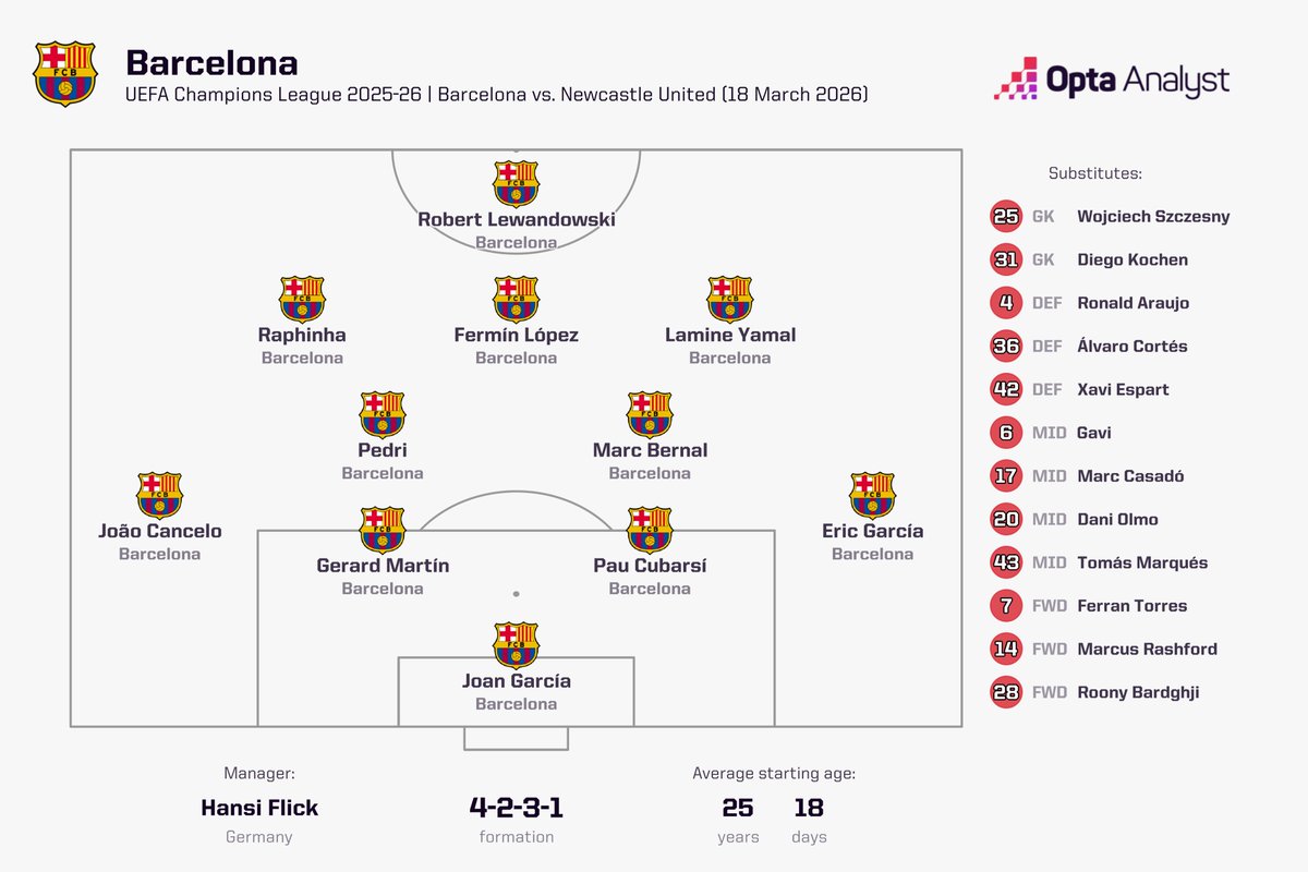 25 years, 18 days.

This is Barcelona's youngest ever starting XI for a knockout stage game in the UEFA Champions League.