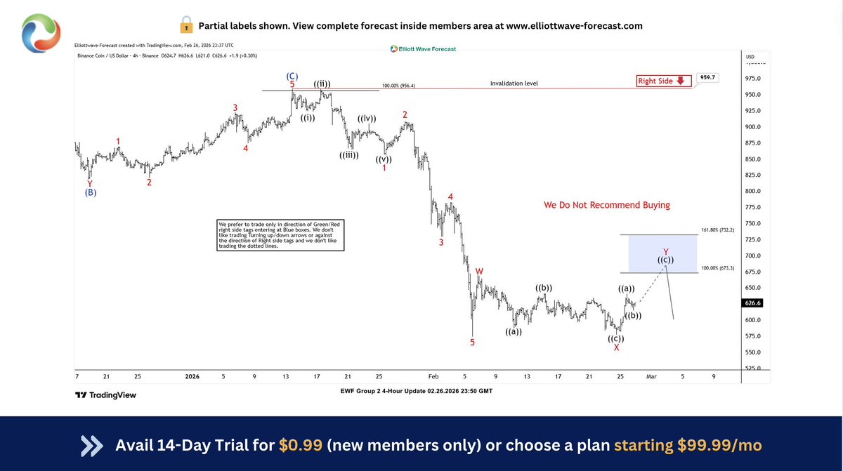 ElliottForecast's tweet image. 📚 Why does a double correction often stall at the extreme?   

$BNB tapped the blue box perfectly—where W‑X‑Y structures typically exhaust—and delivered the expected reaction lower. Unlock the method → elliottwave-forecast.com

#ElliottWave #CryptoEducation #BNB #PriceAction