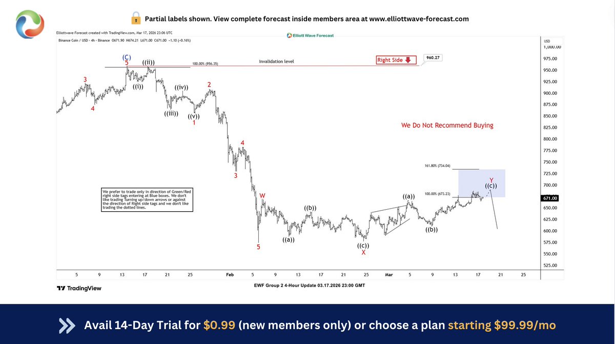 ElliottForecast's tweet image. 📚 Why does a double correction often stall at the extreme?   

$BNB tapped the blue box perfectly—where W‑X‑Y structures typically exhaust—and delivered the expected reaction lower. Unlock the method → elliottwave-forecast.com

#ElliottWave #CryptoEducation #BNB #PriceAction