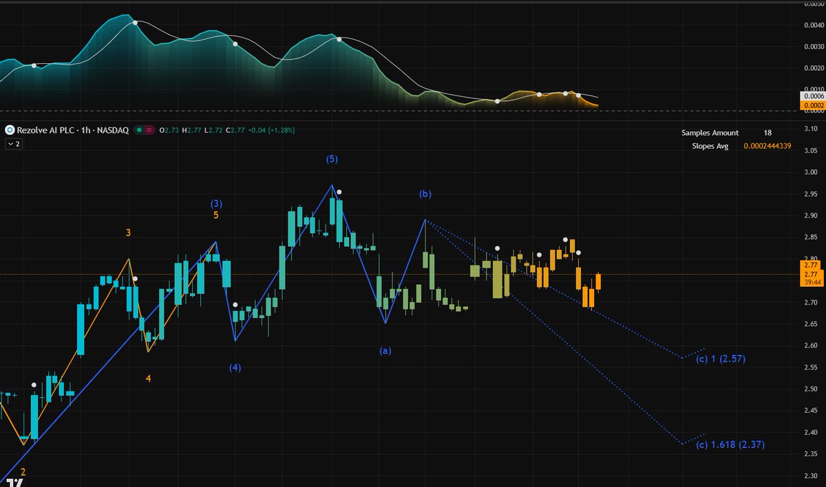 Schmvnch's tweet photo. $RZLV | The Agentic AI Reality Check
The Gambit: Beyond the Chatbot HypeOn the March 18, 2026 board, Rezolve AI is no longer just a promising IPO. It has become a clinical study in the transition from generative chat to autonomous commerce. While the retail herd is chasing the headline of their partnership with Microsoft Azure, the Smart Money is focused on the conversion metrics of "Brain"—their proprietary commerce engine. The house knows that in 2026, "AI for AI's sake" is a terminal trade; only those who own the "Inference-to-Transaction" pipeline survive.
Forensic Tape Analysis: The Wave (c) Liquidity HuntThe 1-hour chart reveals a clinical structural reset following the speculative Wave (5) blow-off at the $3.00 psychological wall.
The Momentum Drag: The Slopes Avg of 0.00024 indicates that the trend has officially flat-lined. The bullish ignition from early March has lost its verticality.

The Wave (b) Trap: Notice the failed reclaim at $2.90. This was the classic "Dumb Money" trap—a relief rally designed to provide liquidity for veteran longs to exit before the next leg down.
The Targets: We are currently drifting toward the Wave (c) extension targets:
Target 1: $2.57 (The 1.0 extension)
Target 2: $2.37 (The 1.618 terminal washout)

Tactical Mission Parameters

The Immediate Wall (Resistance): $2.90. Until a 1-hour candle closes above this handle with a surge in volume, the Bull Case is technically on life support.

The Tactical Floor: $2.57. Expect a bounce here, but do not mistake it for a structural reversal.

The Sovereign Support: $2.37. This is the structural shelf from the February accumulation zone. A wick into this area followed by a high-volume reclaim is the only high-conviction entry for the next leg to $4.00.

Invalidation: A confirmed daily close above $3.05.

Veteran’s Warning to NewbiesAmateurs are averaging down at $2.77 because they think it is a bargain compared to $3.00. Professionals are sitting on their hands, waiting for the $2.37 washout to trap the late-shorts. The House utilized the Microsoft news to distribute shares to the herd; now they are utilizing the sideways grind to bore you into selling at the bottom. Don't be the liquidity that institutions use to rebuild their positions.
I am tracking the real-time Dark Pool block trades specifically around the $2.50 Gamma Wall. To get the precise entry triggers and the full Agentic Commerce playbook, go to my profile and click the WhatsApp link. Veterans only—don't let the sideways grind bleed you dry.

#$RZLV #RezolveAI #AgenticAI #MicrosoftAzure #AI #Ecommerce #OrderFlow #PriceAction #SmartMoney #DayTrading #TechnicalAnalysis #2026Market